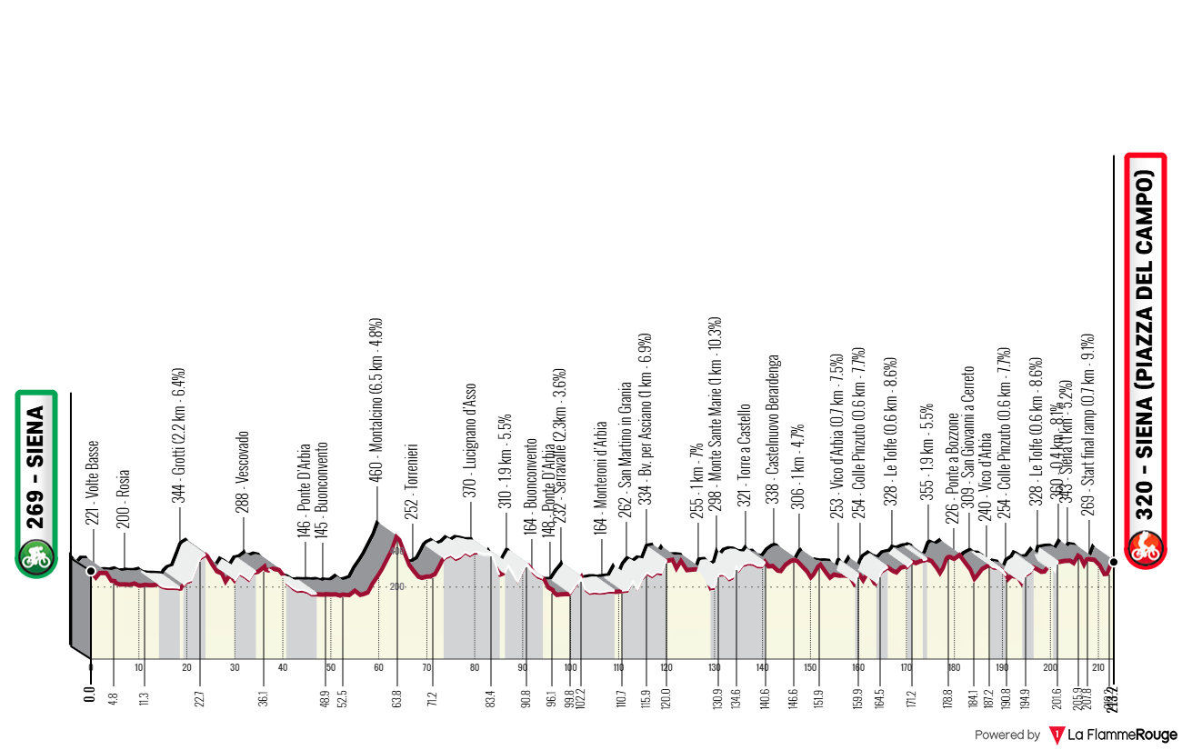 Profil for cykelløbet Strade Bianche 2025